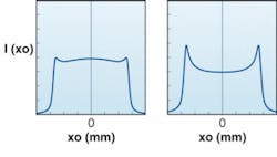 FIGURE 2. Small changes in the curvature and surface errors can affect the calculated homogeneity of a line-generator optic lens. For homogeneous light distribution, hand-crafted Powell lenses are used (left). However, less precise optics can have intensity noise and variations in the range of 15% or more (right). FIGURE 2. Small changes in the curvature and surface errors can affect the calculated homogeneity of a line-generator optic lens. For homogeneous light distribution, hand-crafted Powell lenses are used (left). However, less precise optics can have intensity noise and variations in the range of 15% or more (right).