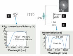 FIGURE 1. A signal enters a few-moded fiber used to obtain ultra-large-mode-area HOM propagation via the conventional, Gaussian-shaped fundamental mode, and is then converted to the desired higher-order mode with long-period fiber-gratings (inset on left shows the broadband, highly efficient nature of this mode conversion). After propagation (passive fiber) or amplification (rare-earth-doped fiber), the signal can exit in one of three conditions: the signal can be free-space propagated in the higher-order mode itself (top right), or converted to a Gaussian mode with a phase plate (middle right) or to another fiber grating (bottom right). Inset on the right shows that a module with input and output gratings can be achieved with less than 0.5 dB loss. FIGURE 1. A signal enters a few-moded fiber used to obtain ultra-large-mode-area HOM propagation via the conventional, Gaussian-shaped fundamental mode, and is then converted to the desired higher-order mode with long-period fiber-gratings (inset on left shows the broadband, highly efficient nature of this mode conversion). After propagation (passive fiber) or amplification (rare-earth-doped fiber), the signal can exit in one of three conditions: the signal can be free-space propagated in the higher-order mode itself (top right), or converted to a Gaussian mode with a phase plate (middle right) or to another fiber grating (bottom right). Inset on the right shows that a module with input and output gratings can be achieved with less than 0.5 dB loss.
