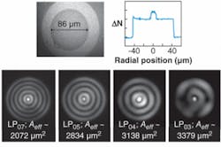 FIGURE 2. The near-field image of the fiber facet and the corresponding refractive index of the profile of a few-moded fiber used to obtain ultra-large-mode-area HOM propagation show that the design comprises an inner-clad region of 86 µm diameter where the higher-order mode resides. Also shown are the experimentally recorded near-field images of different modes excited in this fiber. The annotation in the images mentions the mode order as well as its effective area. For each case, the input grating period was adjusted to achieve more than 99% mode conversion into the desired mode. The images are obtained after light propagation over more than 2 m of fiber bent to a radius of curvature of 4.5 cm. Mode stability increases with mode order, and Aeff up to about 3200 µm2 have been achieved with this technique. FIGURE 2. The near-field image of the fiber facet and the corresponding refractive index of the profile of a few-moded fiber used to obtain ultra-large-mode-area HOM propagation show that the design comprises an inner-clad region of 86 µm diameter where the higher-order mode resides. Also shown are the experimentally recorded near-field images of different modes excited in this fiber. The annotation in the images mentions the mode order as well as its effective area. For each case, the input grating period was adjusted to achieve more than 99% mode conversion into the desired mode. The images are obtained after light propagation over more than 2 m of fiber bent to a radius of curvature of 4.5 cm. Mode stability increases with mode order, and Aeff up to about 3200 µm2 have been achieved with this technique.