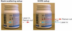 FIGURE 1. While traditional back-scattering Raman spectroscopy (left) is limited to semitransparent media, a spatial-offset (&Delta;S) enables SORS to perform noninvasive Raman spectroscopy testing through opaque containers (right).
