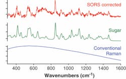 FIGURE 3. In a noninvasive measurement of powder explosives or illicit drugs in envelopes in security screening applications, the powder explosive is mimicked by sugar. The graphs show the background-subtracted SORS spectrum (eliminating fluorescence contribution), sugar reference spectrum, and comparative conventional Raman spectrum dominated by fluorescence originating from the envelope. FIGURE 3. In a noninvasive measurement of powder explosives or illicit drugs in envelopes in security screening applications, the powder explosive is mimicked by sugar. The graphs show the background-subtracted SORS spectrum (eliminating fluorescence contribution), sugar reference spectrum, and comparative conventional Raman spectrum dominated by fluorescence originating from the envelope.