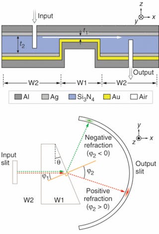 A negative-index material that operates in the 470 to 530 nm visible wavelength range is composed of a metal-insulator-metal (MIM) waveguide with gold (Au) and silver (Ag) insulating layers outside of a 50 nm silicon nitride (Si3N4) layer. To demonstrate negative refraction, this negative-index MIM is shaped into a prism and sandwiched between two positive-index MIMs constructed of Ag/Si3N4/Ag with a 500-nm-thick insulating layer (top). Negative and positive refraction, as expected, is demonstrated at the output of the MIM sandwich (bottom).