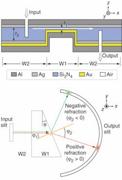 A negative-index material that operates in the 470 to 530 nm visible wavelength range is composed of a metal-insulator-metal (MIM) waveguide with gold (Au) and silver (Ag) insulating layers outside of a 50 nm silicon nitride (Si3N4) layer. To demonstrate negative refraction, this negative-index MIM is shaped into a prism and sandwiched between two positive-index MIMs constructed of Ag/Si3N4/Ag with a 500-nm-thick insulating layer (top). Negative and positive refraction, as expected, is demonstrated at the output of the MIM sandwich (bottom). A negative-index material that operates in the 470 to 530 nm visible wavelength range is composed of a metal-insulator-metal (MIM) waveguide with gold (Au) and silver (Ag) insulating layers outside of a 50 nm silicon nitride (Si3N4) layer. To demonstrate negative refraction, this negative-index MIM is shaped into a prism and sandwiched between two positive-index MIMs constructed of Ag/Si3N4/Ag with a 500-nm-thick insulating layer (top). Negative and positive refraction, as expected, is demonstrated at the output of the MIM sandwich (bottom).