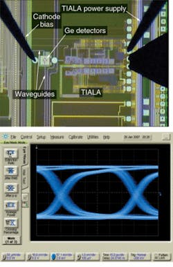 Four germanium detectors are integrated with silicon photonics and electronics (top), including transimpedance amplifiers and transimpedance-limiting amplifiers (TIALAs), in a standard CMOS process. A 10 Gbit/s eye diagram of one of the receivers shows low-error performance (bottom). Four germanium detectors are integrated with silicon photonics and electronics (top), including transimpedance amplifiers and transimpedance-limiting amplifiers (TIALAs), in a standard CMOS process. A 10 Gbit/s eye diagram of one of the receivers shows low-error performance (bottom).