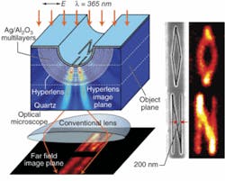 A one-dimensional metamaterial hyperlens is fabricated in a cylindrical depression in a quartz substrate (left). It magnifies a sub-diffraction-limited object (in this case, the letters “ON”) to a size above the diffraction limit; a conventional optical system then produces a final, larger image (right). A one-dimensional metamaterial hyperlens is fabricated in a cylindrical depression in a quartz substrate (left). It magnifies a sub-diffraction-limited object (in this case, the letters “ON”) to a size above the diffraction limit; a conventional optical system then produces a final, larger image (right).