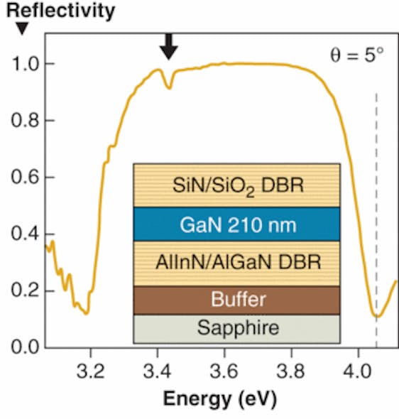 Microcavity reflectivity at room temperature and an angle of 5&ordm; away from normal is graphed over an inset of the GaN polariton microcavity structure. The arrow marks the lower polariton mode and the dashed line indicates nonresonant pump energy.
