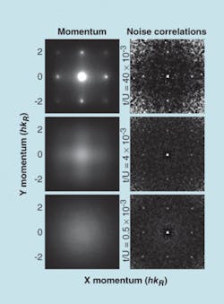 In images of atom density versus momentum (left), the lighter areas designate the highest concentrations of atoms and darker areas designate the lowest concentrations of atoms dappled with noise. Images of noise correlations versus momentum difference (right) reveal that the atoms are spaced evenly in the lattice. In images of atom density versus momentum (left), the lighter areas designate the highest concentrations of atoms and darker areas designate the lowest concentrations of atoms dappled with noise. Images of noise correlations versus momentum difference (right) reveal that the atoms are spaced evenly in the lattice.