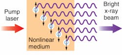 FIGURE 2. Phase matching of a nonlinear process results in a bright x-ray beam. FIGURE 2. Phase matching of a nonlinear process results in a bright x-ray beam.