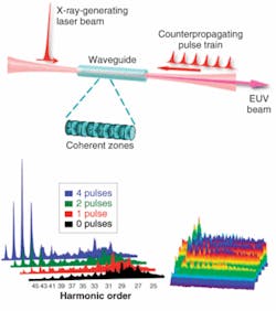 FIGURE 4. In a counterpulse experiment (top), an enhancement of harmonics for one to four counterpropagating pulses is observed (bottom left), showing a dramatic enhancement of the higher orders. Coherent x-ray ringing occurs over distances of centimeters in a waveguide (bottom right). FIGURE 4. In a counterpulse experiment (top), an enhancement of harmonics for one to four counterpropagating pulses is observed (bottom left), showing a dramatic enhancement of the higher orders. Coherent x-ray ringing occurs over distances of centimeters in a waveguide (bottom right).