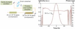 FIGURE 2. In a DPA laser system a grism stretcher and compression through 120 cm of glass (right) produces a 35 fs pulse (left). FIGURE 2. In a DPA laser system a grism stretcher and compression through 120 cm of glass (right) produces a 35 fs pulse (left).
