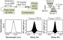 FIGURE 3. An experimental setup with a Yb-doped large-mode-area photonic-crystal fiber (LMA PCF) includes a 10 m length of single-mode fiber (SMF) as a stretcher (top left). The output passes through a grism compressor (top right), resulting in amplified femtosecond pulses (spectrum, bottom left). Pulse compression using grism-pair compressors (bottom right) is more effective than when using a grating (bottom center). FIGURE 3. An experimental setup with a Yb-doped large-mode-area photonic-crystal fiber (LMA PCF) includes a 10 m length of single-mode fiber (SMF) as a stretcher (top left). The output passes through a grism compressor (top right), resulting in amplified femtosecond pulses (spectrum, bottom left). Pulse compression using grism-pair compressors (bottom right) is more effective than when using a grating (bottom center).