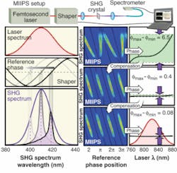 FIGURE 2. The heart of the MIIPS measurement is a programmable pulse shaper capable of introducing a well-calibrated phase function across the laser spectrum (top). The reference phase function (left) is one that causes a local correction to the second derivative of the phase. As it scans across the spectrum of the laser, the maximum intensity in the second-harmonic signal scans as well (shaded region). In the absence of phase distortions, there is a linear relation between the two; phase distortions change this relation. Upon double integration, the deviations yield the phase distortions. Once phase distortions are measured, the pulse shaper introduces their complement to compensate the laser pulses, and the measurement is repeated. This information-rich feedback causes fast and accurate convergence toward bandwidth-limited pulses within a few iterations (right). FIGURE 2. The heart of the MIIPS measurement is a programmable pulse shaper capable of introducing a well-calibrated phase function across the laser spectrum (top). The reference phase function (left) is one that causes a local correction to the second derivative of the phase. As it scans across the spectrum of the laser, the maximum intensity in the second-harmonic signal scans as well (shaded region). In the absence of phase distortions, there is a linear relation between the two; phase distortions change this relation. Upon double integration, the deviations yield the phase distortions. Once phase distortions are measured, the pulse shaper introduces their complement to compensate the laser pulses, and the measurement is repeated. This information-rich feedback causes fast and accurate convergence toward bandwidth-limited pulses within a few iterations (right).