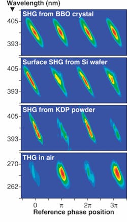 FIGURE 3. MIIPS measurements are obtained (from top to bottom) from a &beta;-barium borate SHG crystal, from surface-SHG during silicon micromachining, from potassium dihydrogen phosphate powder located about 30 m away from the laser, and from THG in air. In all cases the phase was measured and compensated with an accuracy exceeding 0.1 rad across the entire bandwidth of the pulse.