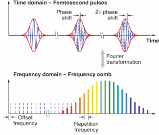 PHOTONIC FRONTIERS: FREQUENCY COMBS - Frequency Combs Achieve Extreme ...