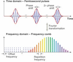 FIGURE 1. A train of femtosecond pulses in the time domain (top) corresponds to a frequency comb in the frequency domain (bottom). Fourier transforms make the two equivalent. The spacing of the comb fr in frequency equals the repetition rate of the pulse train. The offset frequency foffset at lower left depends on the phase shift between phase and group velocity within the pulse train. FIGURE 1. A train of femtosecond pulses in the time domain (top) corresponds to a frequency comb in the frequency domain (bottom). Fourier transforms make the two equivalent. The spacing of the comb fr in frequency equals the repetition rate of the pulse train. The offset frequency foffset at lower left depends on the phase shift between phase and group velocity within the pulse train.
