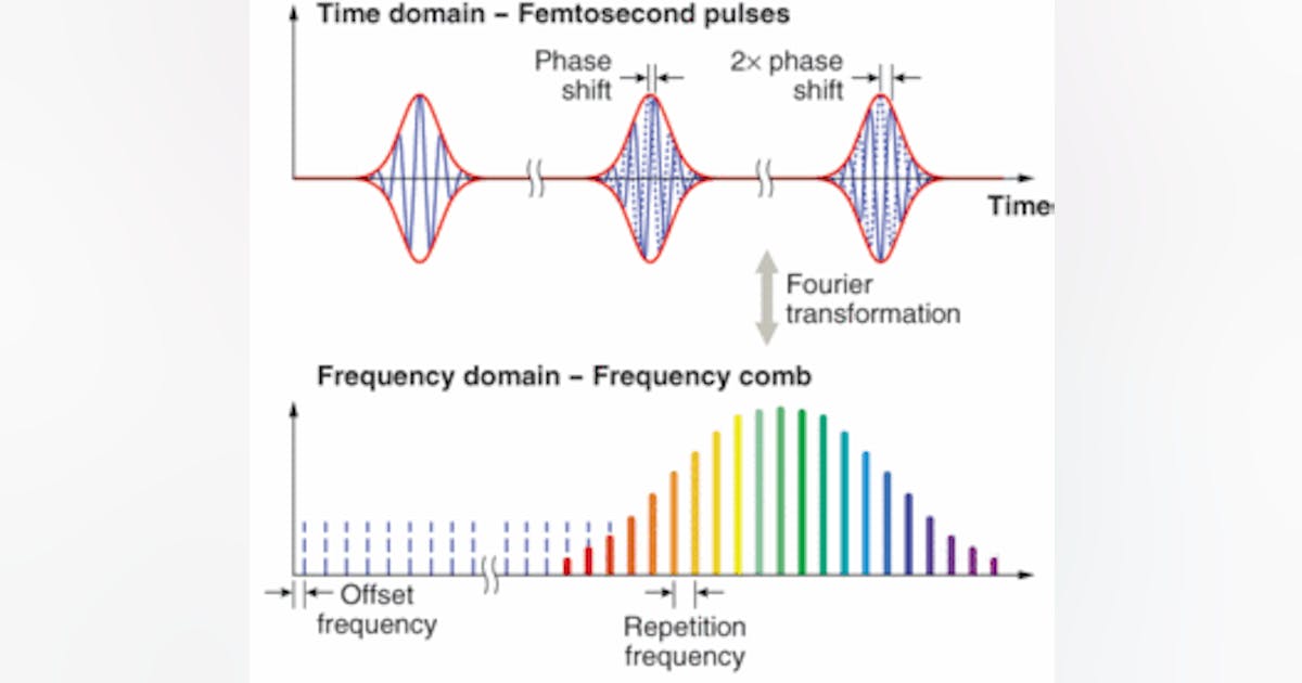 PHOTONIC FRONTIERS: FREQUENCY COMBS - Frequency combs achieve extreme ...