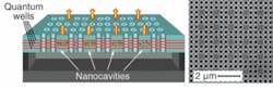 FIGURE 3. An array of photonic-crystal nanocavities was made at Stanford University. The schematic at left shows a side view of the quantum-well structure and nanocavities formed by filled holes. The electron-microscope image at right shows the array from the top; note the 2 µm scale. The full array is 9 × 9. FIGURE 3. An array of photonic-crystal nanocavities was made at Stanford University. The schematic at left shows a side view of the quantum-well structure and nanocavities formed by filled holes. The electron-microscope image at right shows the array from the top; note the 2 µm scale. The full array is 9 × 9.