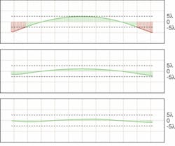 FIGURE 2. An iterative molding and measuring process homes in on an accurate surface profile (these representative measurements combine data from several individual parts). A first mold produces errors greater than ±5 waves (top), a second mold brings this figure to under ±5 waves (center), and a third to under ±2 waves (bottom). FIGURE 2. An iterative molding and measuring process homes in on an accurate surface profile (these representative measurements combine data from several individual parts). A first mold produces errors greater than ±5 waves (top), a second mold brings this figure to under ±5 waves (center), and a third to under ±2 waves (bottom).