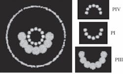 FIGURE 1. A computer simulation of the reflection pattern from a model eye that is perfectly aligned with a semicircular LED source presents three well-aligned semicircular rings, each corresponding to a reflected Purkinje image of a particular ocular surface (left). Separately, the Purkinje images (right) are denoted as PI (air-cornea interface), PIII (aqueous-crystalline lens interface), and PIV (lens-vitreous interface); note that the PIII image is typically twice as large as PI and PIV.