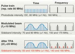 FIGURE 2. Using a laser with repetitive pulse spacing and relatively slow amplitude modulation, two-photon absorption creates sidebands in the transmitted light that would not be generated by linear processes. These sidebands permit very sensitive detection of the small nonlinear signals. FIGURE 2. Using a laser with repetitive pulse spacing and relatively slow amplitude modulation, two-photon absorption creates sidebands in the transmitted light that would not be generated by linear processes. These sidebands permit very sensitive detection of the small nonlinear signals.