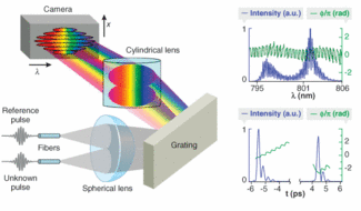 ULTRAFAST-PULSE MEASUREMENT: Wanted: Simple Methods For Complex ...