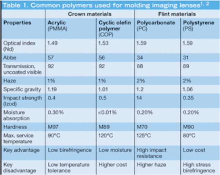 PLASTIC OPTICS: Polymer optics gain increased precision | Laser Focus World