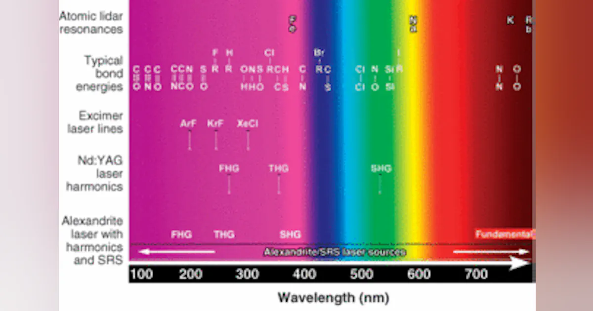 UV SOURCES: Alexandrite lasers span the ultraviolet | Laser Focus World