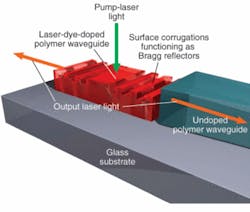 A combined nanoimprint and photolithography wafer-scale technique is used to fabricate nanometer-to-millimeter-size features that enable flexible integration of active-polymer distributed-feedback lasers and passive-polymer waveguides on the same chip. A combined nanoimprint and photolithography wafer-scale technique is used to fabricate nanometer-to-millimeter-size features that enable flexible integration of active-polymer distributed-feedback lasers and passive-polymer waveguides on the same chip.