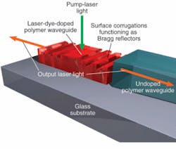 A combined nanoimprint and photolithography wafer-scale technique is used to fabricate nanometer-to-millimeter-size features that enable flexible integration of active-polymer distributed-feedback lasers and passive-polymer waveguides on the same chip. A combined nanoimprint and photolithography wafer-scale technique is used to fabricate nanometer-to-millimeter-size features that enable flexible integration of active-polymer distributed-feedback lasers and passive-polymer waveguides on the same chip.