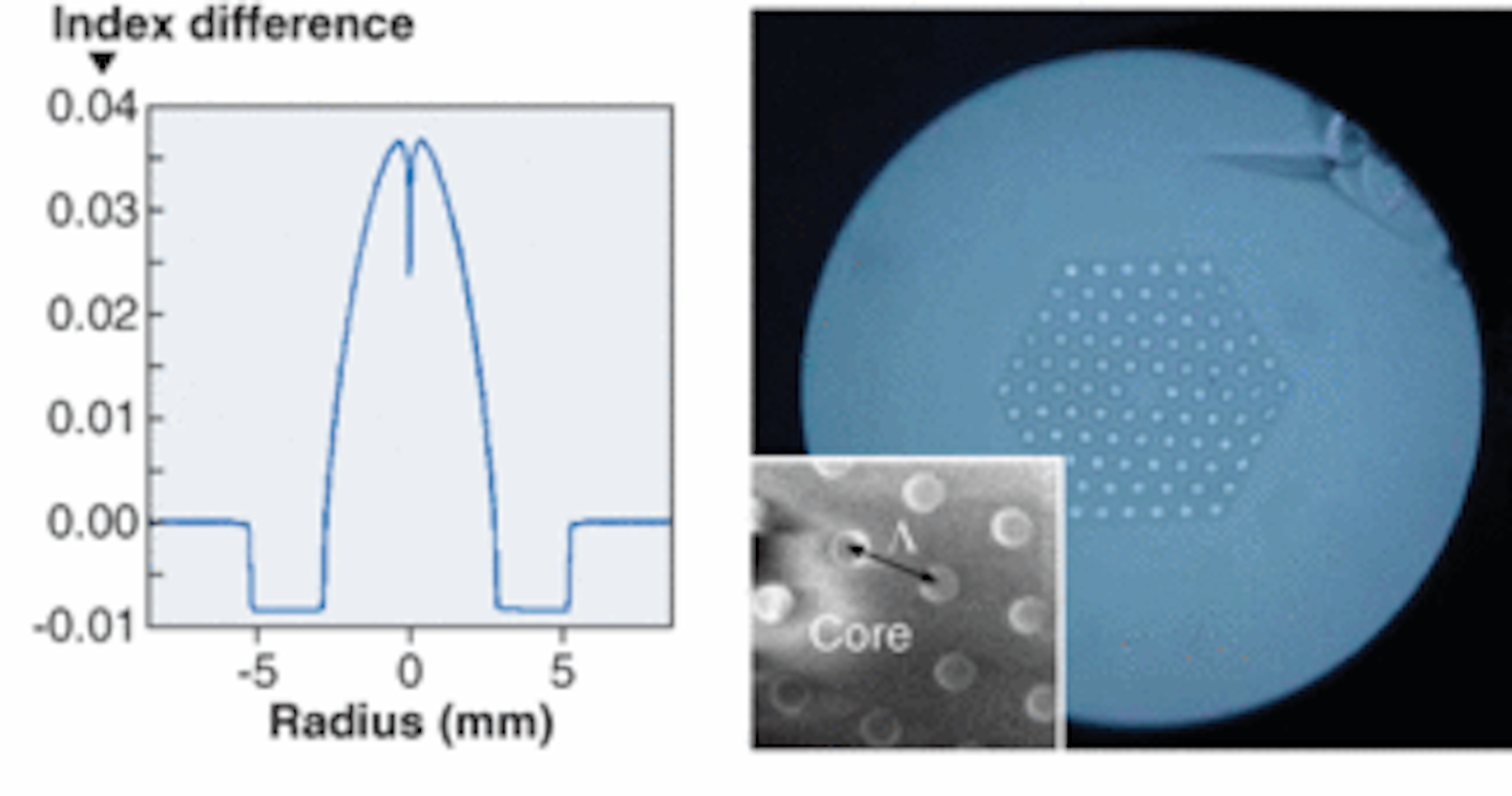 PHOTONIC BANDGAP FIBERS Allsolid bandgap fiber has low loss, high