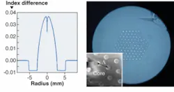 An all-solid photonic-bandgap fiber (PBGF) consists of a hexagonal array of rods (right) surrounded by a silica cladding. The area surrounding the central core (right inset) shows the lighter high-index regions and darker low-index regions. Each of the rods has a refractive-index profile (left) that consists of a high-index core surrounded by an index-depressed layer that serves to better confine the light and results in a low-loss, high-bandwidth PBGF.