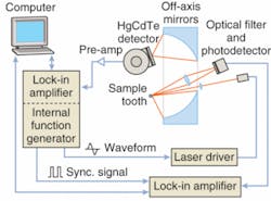 Nonintrusive, noncontact frequency-domain photothermal radiometry and frequency-domain luminescence rely on 659 and 830 nm diode-laser sources and a mercury cadmium telluride (HgCdTe) photodetector to assess the pits and fissures on the surfaces of human teeth. Nonintrusive, noncontact frequency-domain photothermal radiometry and frequency-domain luminescence rely on 659 and 830 nm diode-laser sources and a mercury cadmium telluride (HgCdTe) photodetector to assess the pits and fissures on the surfaces of human teeth.