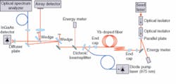 Seeding a mode-filtered, Yb-doped fiber amplifier with a passively Q-switched, Nd:YAG microchip laser has enabled a single-laser system to simultaneously provide a high repetition rate, moderate pulse energy, linear polarization, and diffraction-limited beam quality. Seeding a mode-filtered, Yb-doped fiber amplifier with a passively Q-switched, Nd:YAG microchip laser has enabled a single-laser system to simultaneously provide a high repetition rate, moderate pulse energy, linear polarization, and diffraction-limited beam quality.
