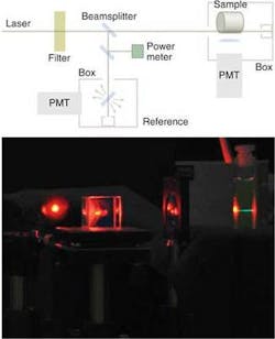 A laser beam splits into reference and sample arms, each passing into a separate light-tight black box through a small aperture (top). The reference beam scattered from a piece of glass in the reference box and is monitored with a photomultiplier tube (PMT). The sample beam enters its box and illuminates the surface of an AF455 dye-doped PMMA fiber, and the two-photon fluorescence signal is collected by a lens and imaged onto the photocathode of a PMT. The red light excites the sample and can be seen glowing in the fine green line (bottom). A liquid sample was used for the photograph to make the sample easier to see.