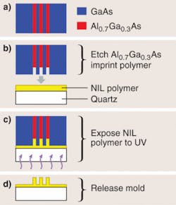FIGURE 2. In nanoimprint lithography, the resist relief pattern is created by deforming the resist physical shape with embossing. The pattern is then transferred into the material to be etched using the resist as a mask. FIGURE 2. In nanoimprint lithography, the resist relief pattern is created by deforming the resist physical shape with embossing. The pattern is then transferred into the material to be etched using the resist as a mask.