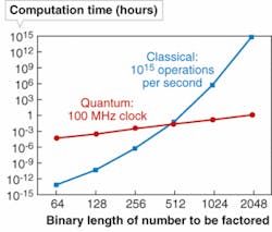 FIGURE 2. In a comparison of time needed to factor binary numbers of various length using quantum and conventional computers, conventional computers are much faster for small numbers, but the required computing time increases rapidly with the number of digits. Quantum computers are slower for small numbers, but much faster for large ones [3].