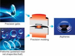 FIGURE 1. Precision molding involves heating the glass preform in the mold, pressing to the desired shape, and cooling. FIGURE 1. Precision molding involves heating the glass preform in the mold, pressing to the desired shape, and cooling.