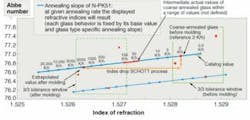 FIGURE 2. The common slope of the two lines in this plot is characteristic of the index-drop behavior of N-PK51 during an exemplary molding process. For every N-PK51 glass melt, indicated in the diagram with red rhombs, the annealing slope is the same. The annealing rates printed along the upper line mark the optical value that will be achieved if this glass would be annealed using the displayed annealing rate. The precision-molding glass in general is coarse-annealed glass. In the diagram, for example, the large red rhomb on the upper line has a 2 K/h value within the green tolerance limits, whereas the intermediate refractive index of the actual coarse-annealed glass lies somewhere between 50 K/h and 100 K/h (beneath the red bar) on the upper annealing line. The amount of index and Abbe number drop for N-PK51 is indicated with orange arrows. Comparing upper and lower melt lines, shows that the index drop is approximately the same for all N-PK51 glasses within the initial tolerance range (using the same process). Therefore, the scattering in optical position between molded glasses also remains the same. FIGURE 2. The common slope of the two lines in this plot is characteristic of the index-drop behavior of N-PK51 during an exemplary molding process. For every N-PK51 glass melt, indicated in the diagram with red rhombs, the annealing slope is the same. The annealing rates printed along the upper line mark the optical value that will be achieved if this glass would be annealed using the displayed annealing rate. The precision-molding glass in general is coarse-annealed glass. In the diagram, for example, the large red rhomb on the upper line has a 2 K/h value within the green tolerance limits, whereas the intermediate refractive index of the actual coarse-annealed glass lies somewhere between 50 K/h and 100 K/h (beneath the red bar) on the upper annealing line. The amount of index and Abbe number drop for N-PK51 is indicated with orange arrows. Comparing upper and lower melt lines, shows that the index drop is approximately the same for all N-PK51 glasses within the initial tolerance range (using the same process). Therefore, the scattering in optical position between molded glasses also remains the same.