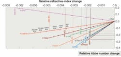 FIGURE 3. The change in refractive index and Abbe number of precision-molding glasses varies. The refractive-index change for an average annealing rate of 3500 K/h ranges from -0.0017 to -0.0073. The Abbe number varies from +0.20 to -0.27. P-SF67 behaves differently because its Abbe number increases with increasing annealing rate. FIGURE 3. The change in refractive index and Abbe number of precision-molding glasses varies. The refractive-index change for an average annealing rate of 3500 K/h ranges from -0.0017 to -0.0073. The Abbe number varies from +0.20 to -0.27. P-SF67 behaves differently because its Abbe number increases with increasing annealing rate.