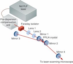 FIGURE 1. In a long-wavelength synchronously pumped optical-parametric-oscillator source, a commercial femtosecond Nd:YLF laser pumps a periodically poled lithium niobate (PPLN) crystal within an external resonator. FIGURE 1. In a long-wavelength synchronously pumped optical-parametric-oscillator source, a commercial femtosecond Nd:YLF laser pumps a periodically poled lithium niobate (PPLN) crystal within an external resonator.