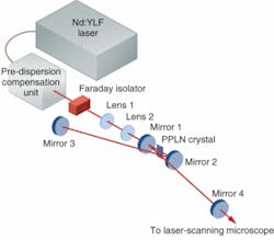 FIGURE 1. In a long-wavelength synchronously pumped optical-parametric-oscillator source, a commercial femtosecond Nd:YLF laser pumps a periodically poled lithium niobate (PPLN) crystal within an external resonator.
