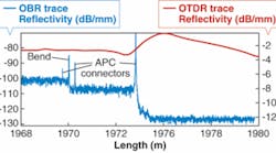 An optical-backscatter reflectometer examines 2 km of fiber, revealing many loss events. Measuring the same fiber, a conventional optical-time-domain reflectometer sees virtually nothing of interest. An optical-backscatter reflectometer examines 2 km of fiber, revealing many loss events. Measuring the same fiber, a conventional optical-time-domain reflectometer sees virtually nothing of interest.