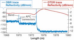 An optical-backscatter reflectometer examines 2 km of fiber, revealing many loss events. Measuring the same fiber, a conventional optical-time-domain reflectometer sees virtually nothing of interest. An optical-backscatter reflectometer examines 2 km of fiber, revealing many loss events. Measuring the same fiber, a conventional optical-time-domain reflectometer sees virtually nothing of interest.