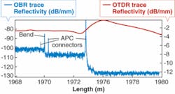 An optical-backscatter reflectometer examines 2 km of fiber, revealing many loss events. Measuring the same fiber, a conventional optical-time-domain reflectometer sees virtually nothing of interest.