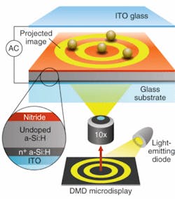 FIGURE 3. In this configuration of optoelectronic tweezers developed at UC Berkeley, liquid that contains microscopic particles is sandwiched between the top indium tin oxide glass and the bottom photosensitive surface. The illumination source is a 625 nm LED. FIGURE 3. In this configuration of optoelectronic tweezers developed at UC Berkeley, liquid that contains microscopic particles is sandwiched between the top indium tin oxide glass and the bottom photosensitive surface. The illumination source is a 625 nm LED.