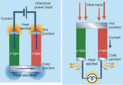 FIGURE 1. A p-n couple can be used as a thermoelectric couple based on the Peltier effect (left) or a thermoelectric generator based on the Seebeck effect (right). FIGURE 1. A p-n couple can be used as a thermoelectric couple based on the Peltier effect (left) or a thermoelectric generator based on the Seebeck effect (right).