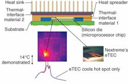 FIGURE 3. Nextreme’s thin-film thermoelectric cooler, eTEC, cools a hot spot on a semiconductor chip. This particular implementation is for a silicon microprocessor. FIGURE 3. Nextreme’s thin-film thermoelectric cooler, eTEC, cools a hot spot on a semiconductor chip. This particular implementation is for a silicon microprocessor.