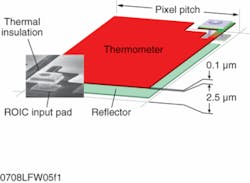 FIGURE 1. A bolometer is based on the principle of sensing a change in the resistance, which varies according to temperature. The mechanical arrangement of the bolometer is designed to maximize the response to long-wave radiation and minimize any stray heating caused by the read-out integrated circuit. This results in good thermal insulation to prevent conduction through the leads retaining the bolometer. FIGURE 1. A bolometer is based on the principle of sensing a change in the resistance, which varies according to temperature. The mechanical arrangement of the bolometer is designed to maximize the response to long-wave radiation and minimize any stray heating caused by the read-out integrated circuit. This results in good thermal insulation to prevent conduction through the leads retaining the bolometer.