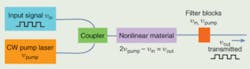 FIGURE 1. Wave-mixing converters mix the input signal with a CW pump beam to generate an output signal at a different frequency selected by the nonlinear process. A final filter transmits the output wavelength but blocks the pump and input beams.