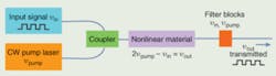 FIGURE 1. Wave-mixing converters mix the input signal with a CW pump beam to generate an output signal at a different frequency selected by the nonlinear process. A final filter transmits the output wavelength but blocks the pump and input beams. FIGURE 1. Wave-mixing converters mix the input signal with a CW pump beam to generate an output signal at a different frequency selected by the nonlinear process. A final filter transmits the output wavelength but blocks the pump and input beams.